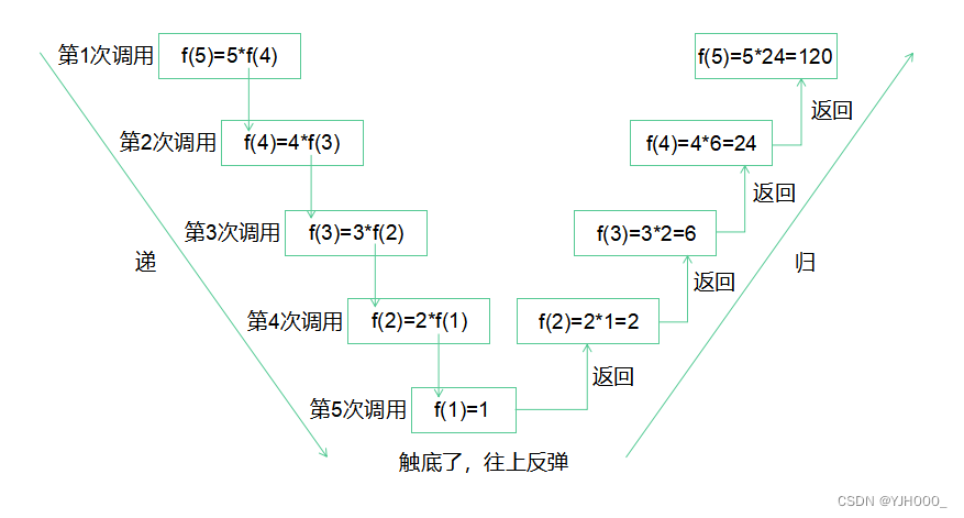 递归求阶乘案例.png
